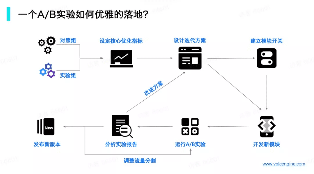 A/B测试，打开零售业增长的“新窗口”