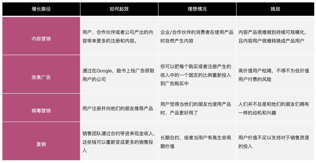 消费品互联网公司的用户获取手册：增长需要挑对赛道