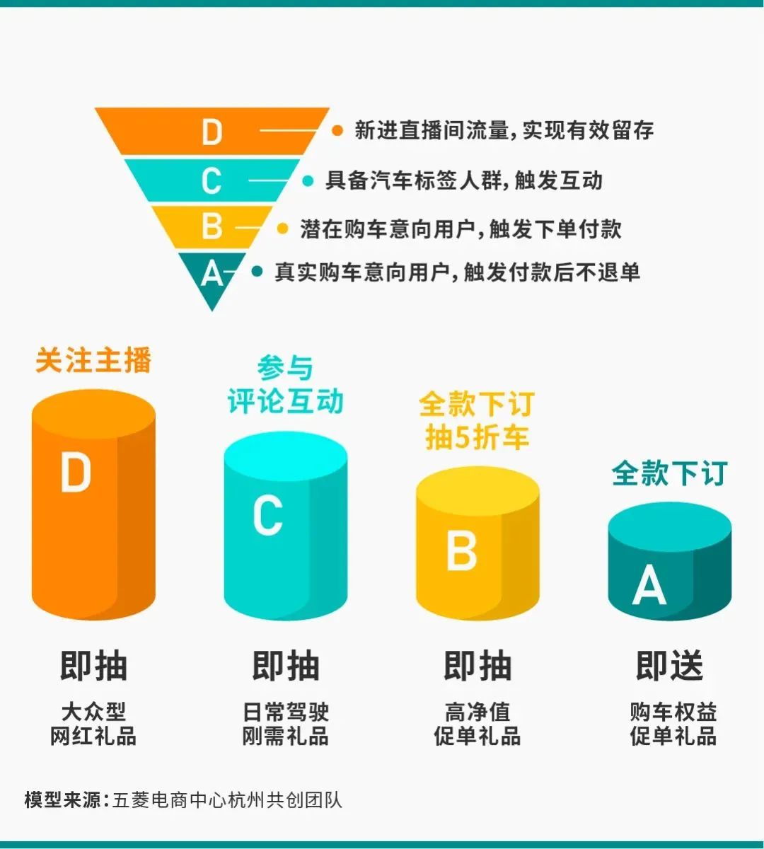 抖音直播卖车53天1个亿，谁在为车企「抖音整车售卖」破局｜知家