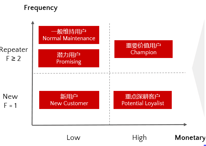 朱晶裕：巧用RFM模型搞定客户群体分层