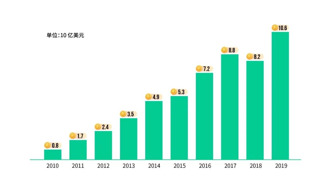 新消费时代，Martech 永远的神｜神策研究院