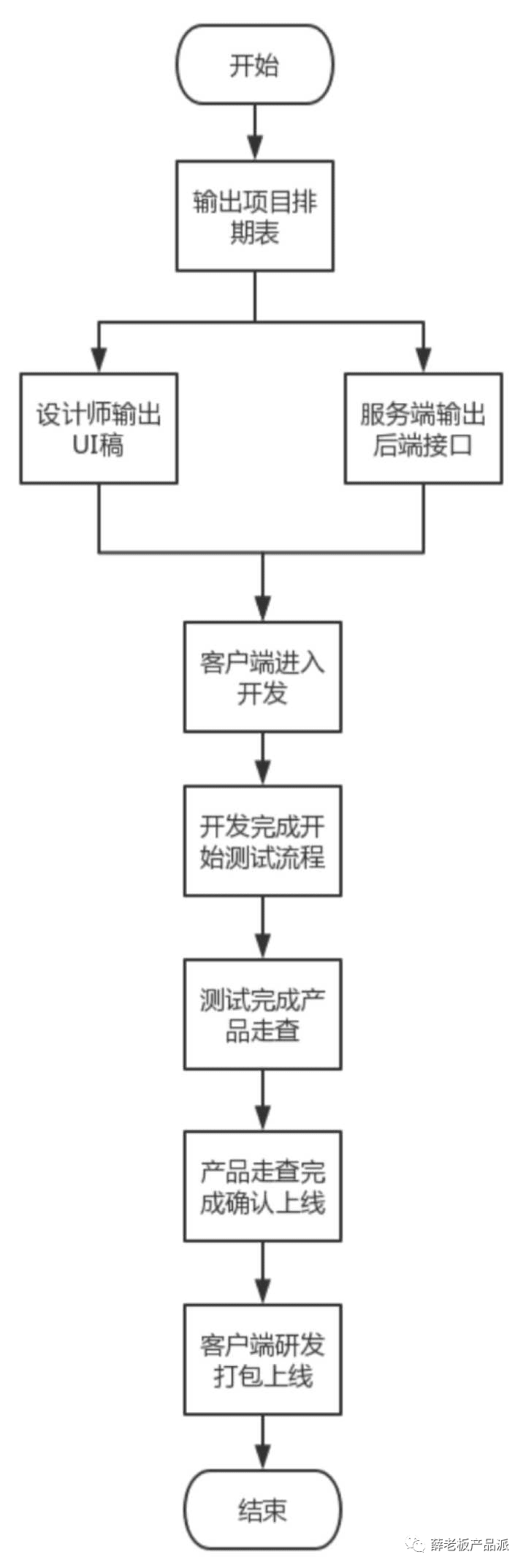 京东产品经理工作流程 大揭秘