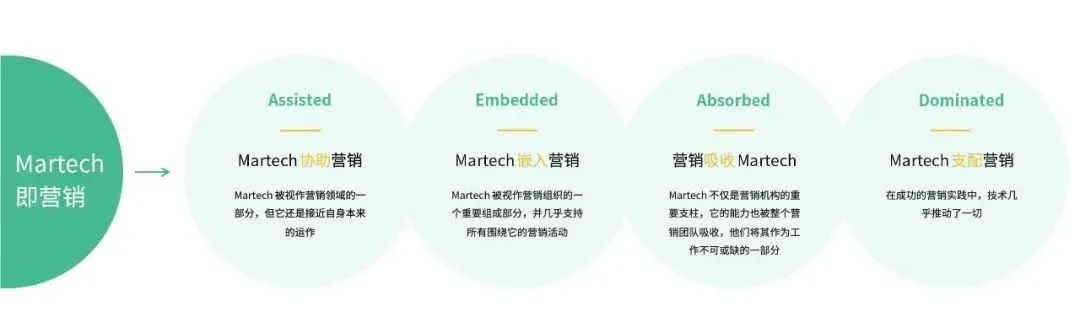 新消费时代，Martech 永远的神｜神策研究院