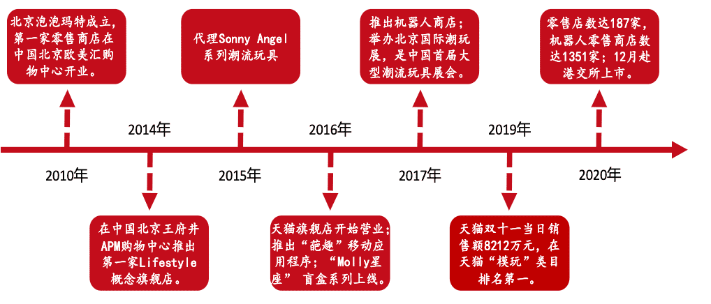 7000字拆解：泡泡玛特私域运营全体系，就这样俘获年轻人的心｜野生运营社区