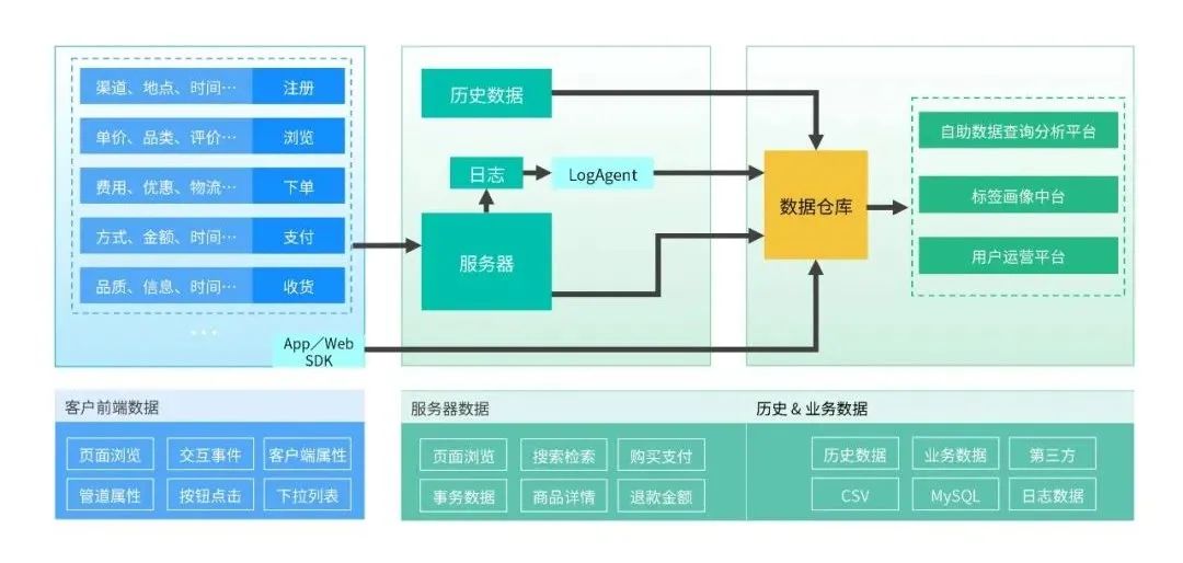 新消费时代，Martech 永远的神｜神策研究院