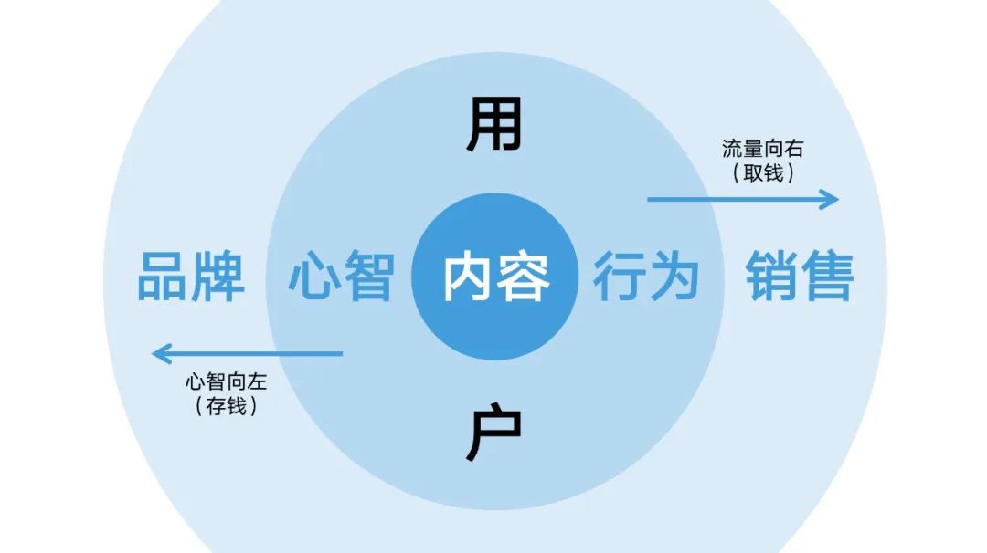 新消费的下半场，告别古典电商时代，拥抱内容消费新纪元｜增长在路上