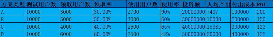 营销增长：低频高客单长决策下的优惠券玩法