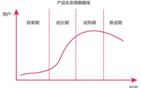 用户分层、用户分群、用户价值之间的关系