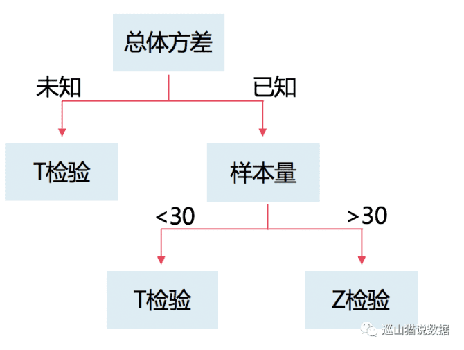 新知达人, 一文助你上年薪30w，史上最全AB-Test知识点