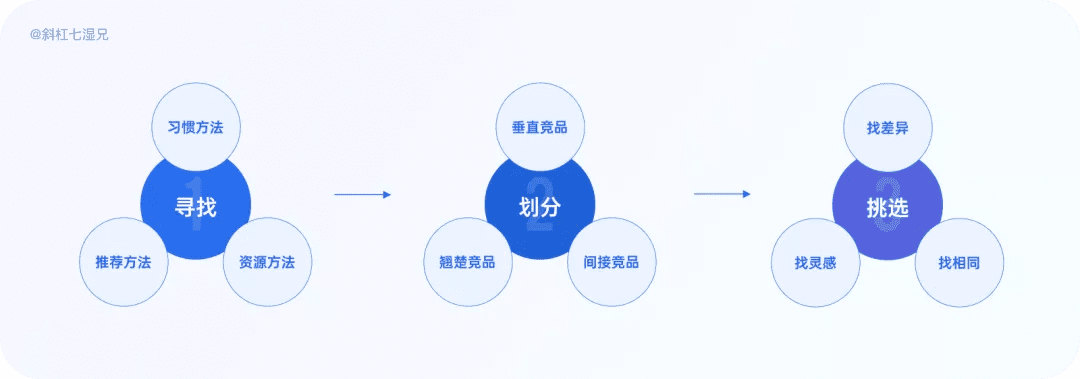 4 大模块完整掌握竞品分析