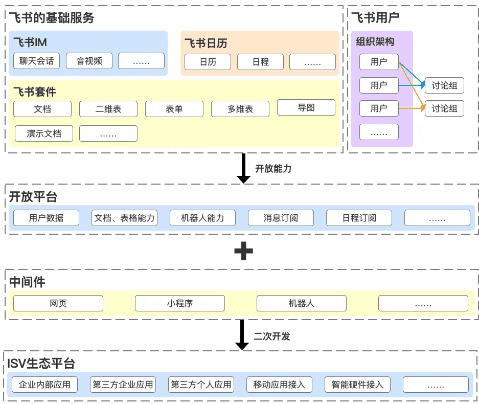 深度思考产品：钉钉、企业微信和飞书