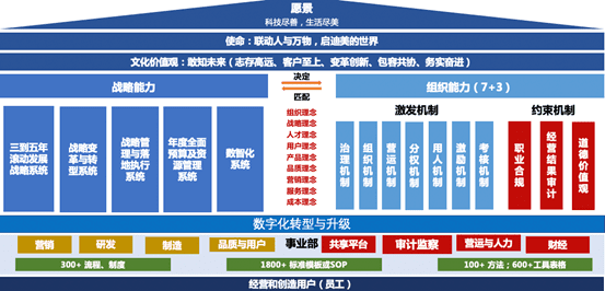 美的战略增长模型：从60亿到3000多亿！