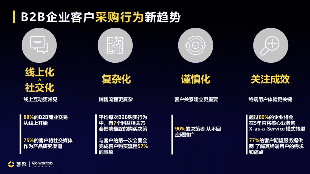 数据驱动的B2B营销增长闭环