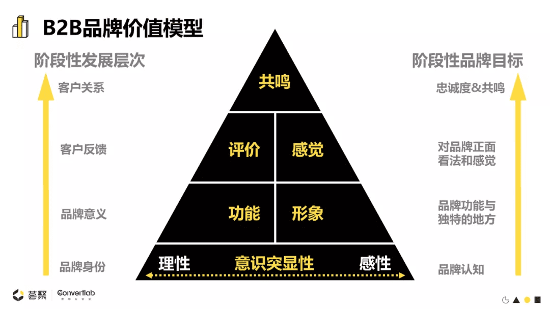 即将崛起的To B增长模式