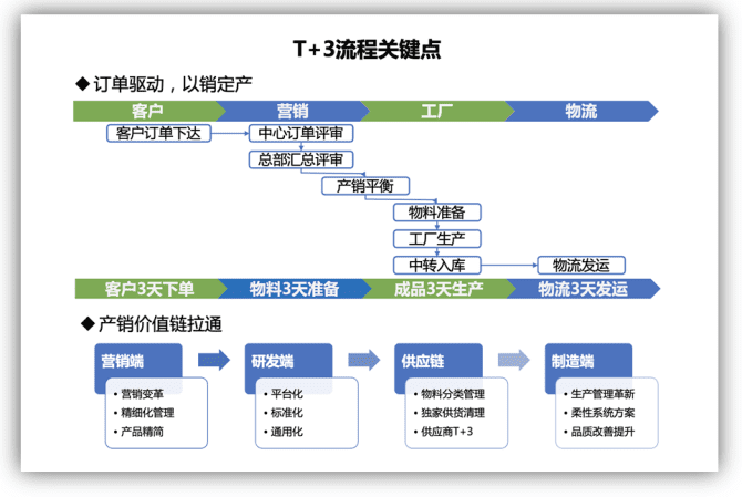 新知达人, T+3，美的“易筋经”