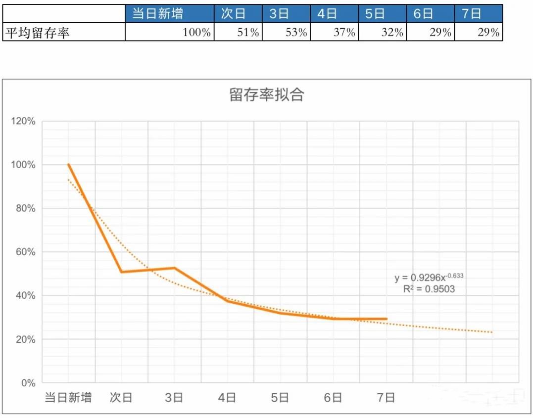 如何做好用户生命周期价值分析（LTV）