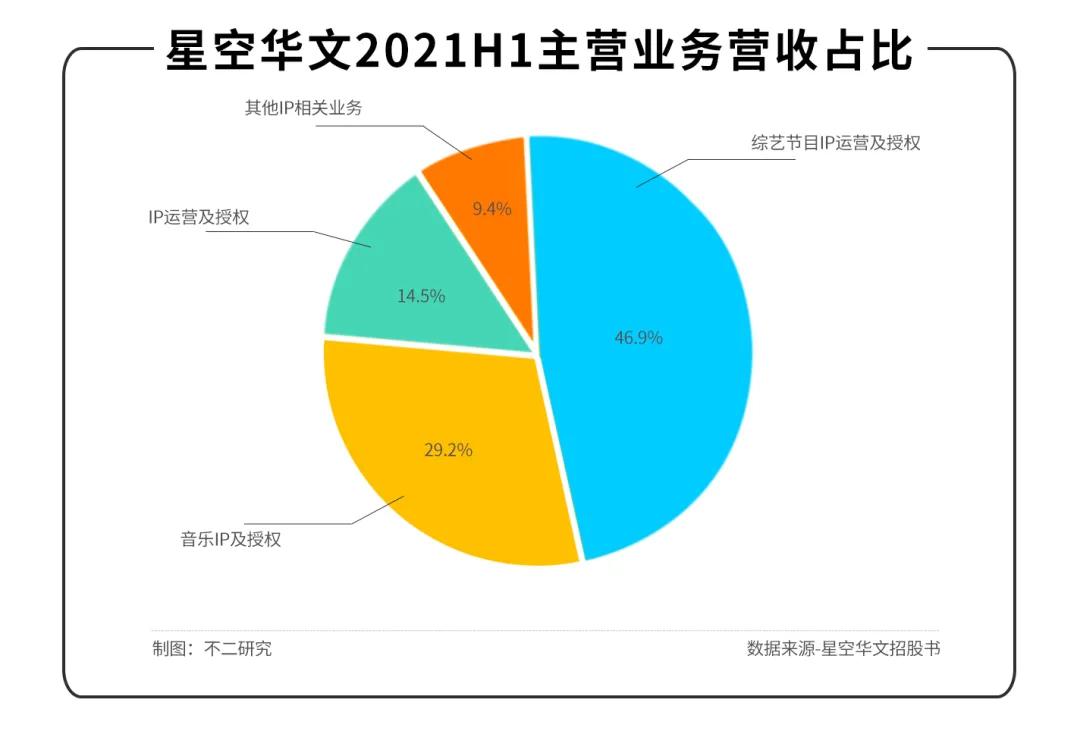 星空华文业绩由盈转亏，改道港股，能否继续唱响“好声音”？