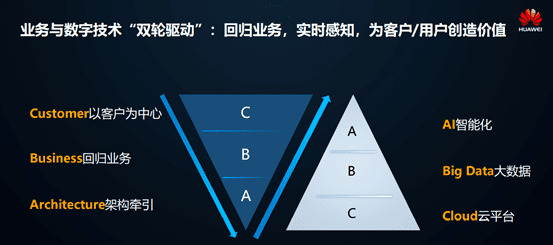 美的战略增长模型：从60亿到3000多亿！