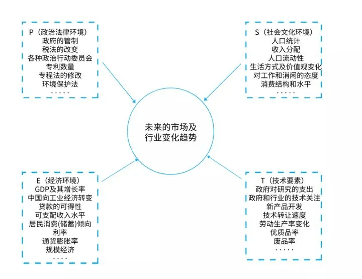 10种营销分析模型