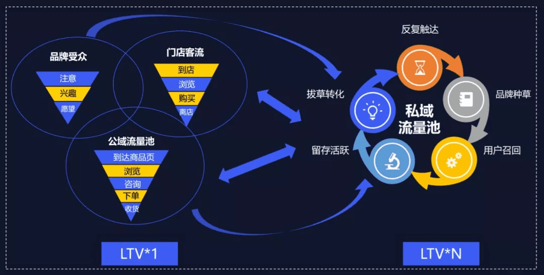 私域三倍增长逻辑