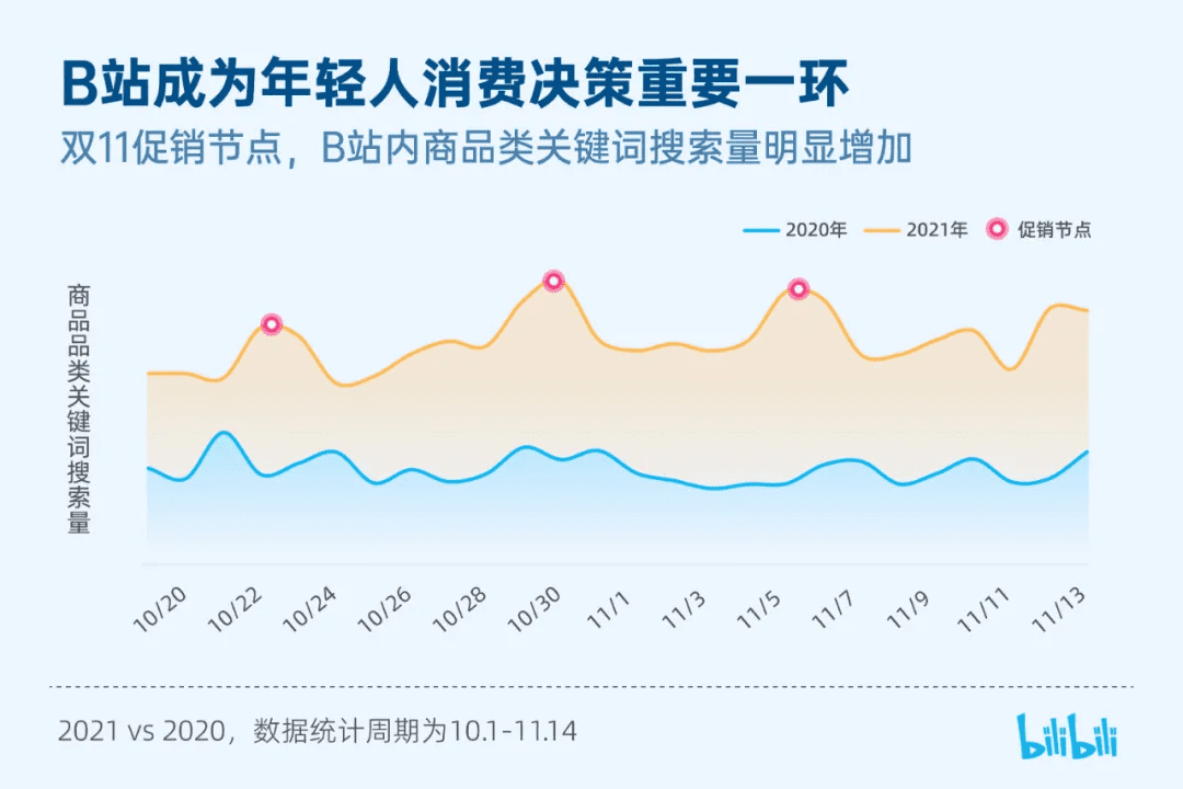 270w活跃UP主的B站，品牌该如何选择？