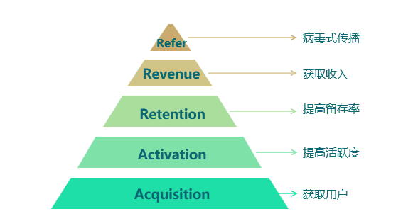 产品经理要知道的数据公式