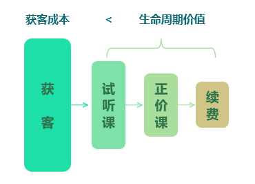 产品经理要知道的数据公式