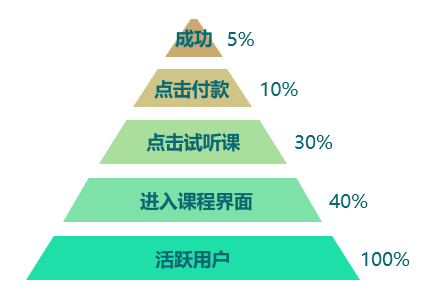 产品经理要知道的数据公式