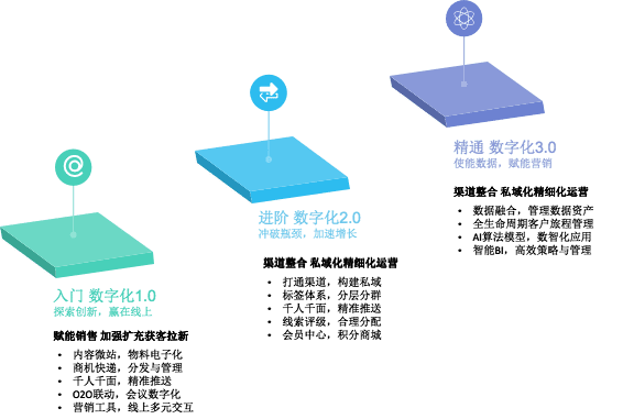 2021《企业营销数字化趋势洞察》白皮书发布