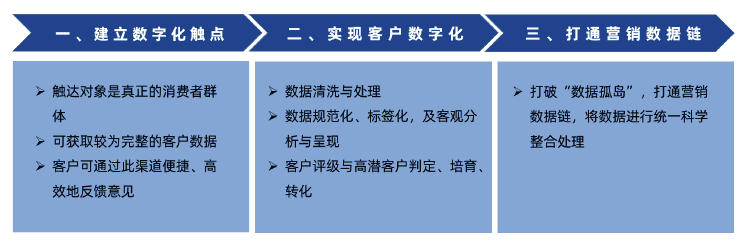 2021《企业营销数字化趋势洞察》白皮书发布