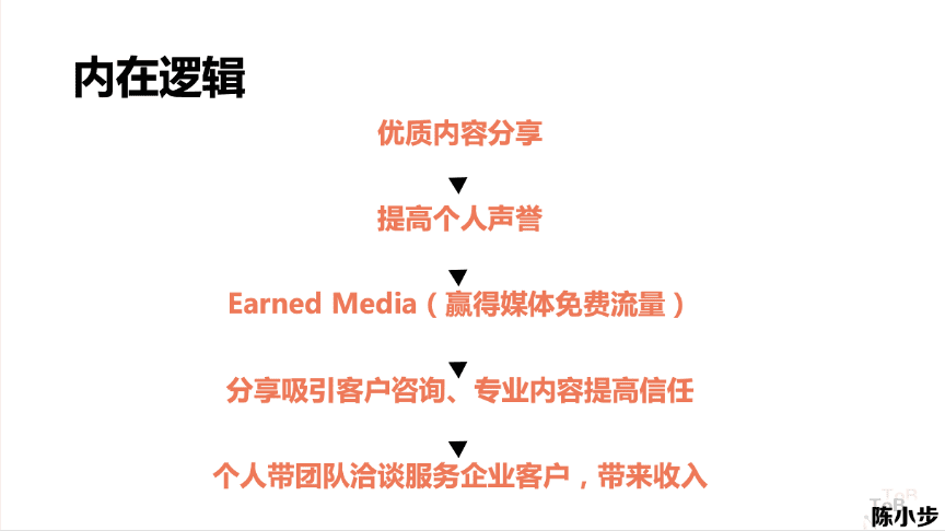 陈小步：内容营销的三种类型与五个步骤