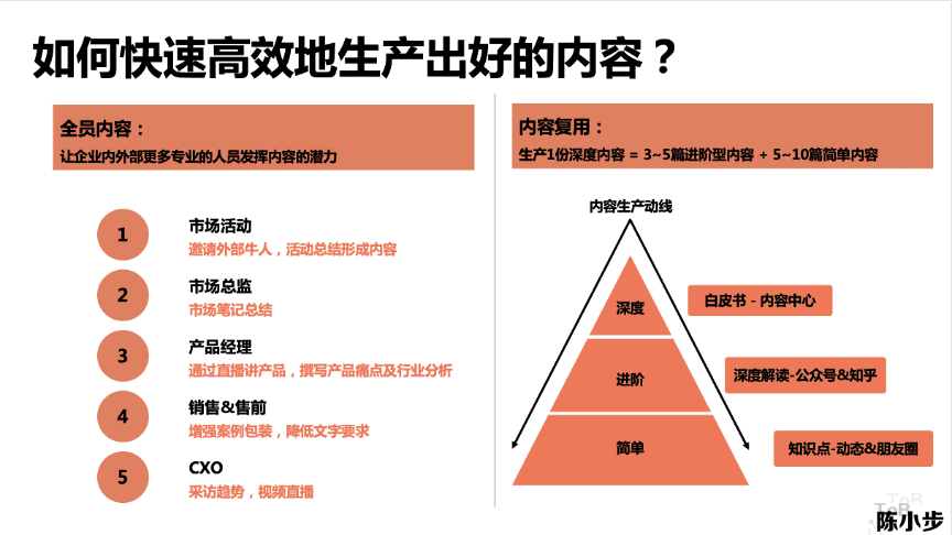 陈小步：内容营销的三种类型与五个步骤