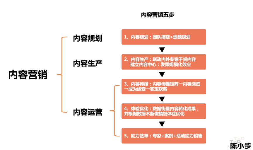 陈小步：内容营销的三种类型与五个步骤