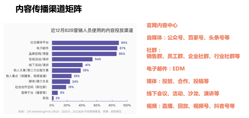 陈小步：内容营销的三种类型与五个步骤