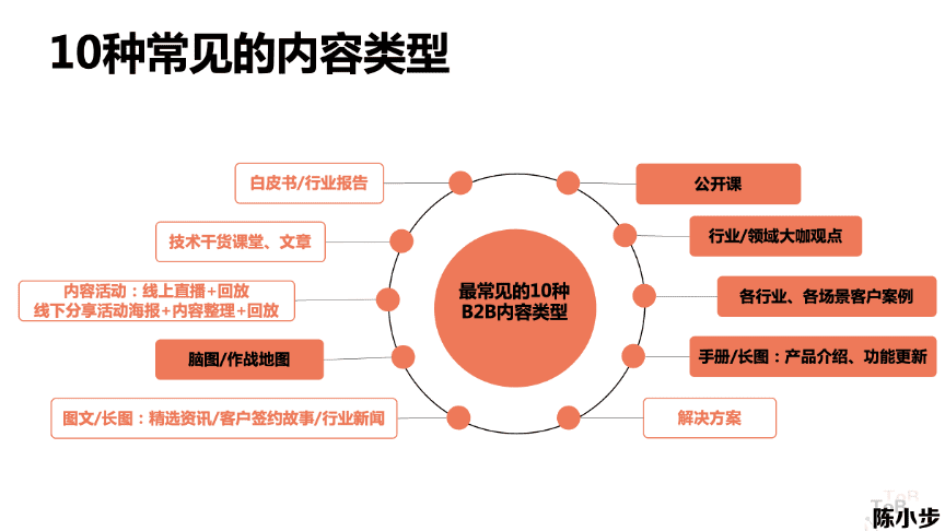 陈小步：内容营销的三种类型与五个步骤