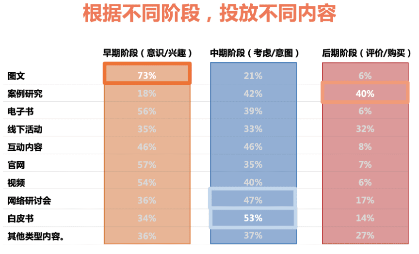 陈小步：内容营销的三种类型与五个步骤