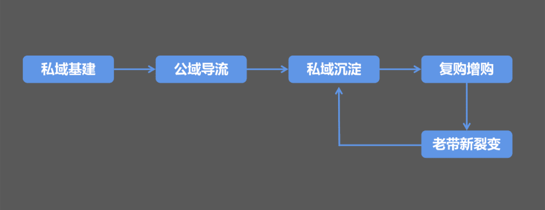 私域电商的黄金公式，你了解了吗？