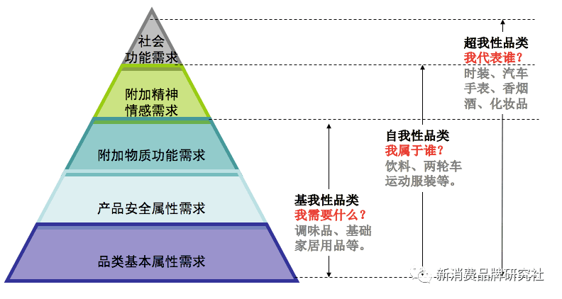 新消费品牌 5 大增长类型