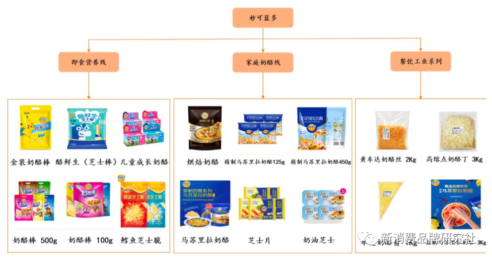 新消费品牌 5 大增长类型