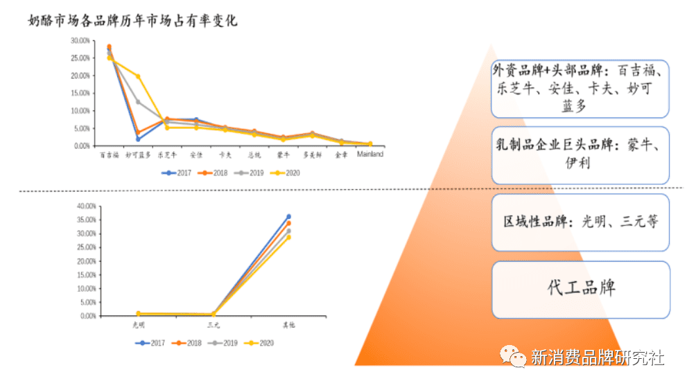 新消费品牌 5 大增长类型