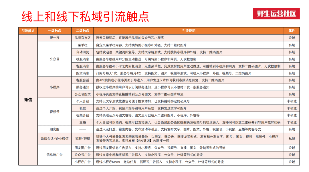 5000字总结：私域线上线下共29个触点全梳理