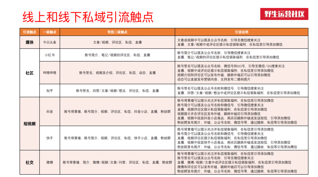 5000字总结：私域线上线下共29个触点全梳理