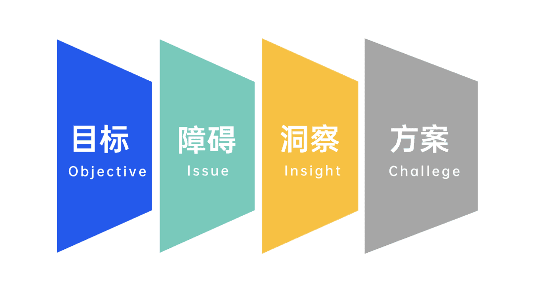 2022年策划人必备的50个营销模型（4.0版）