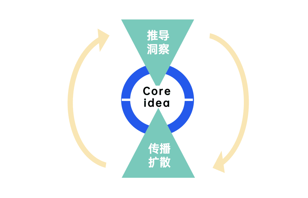 2022年策划人必备的50个营销模型（4.0版）