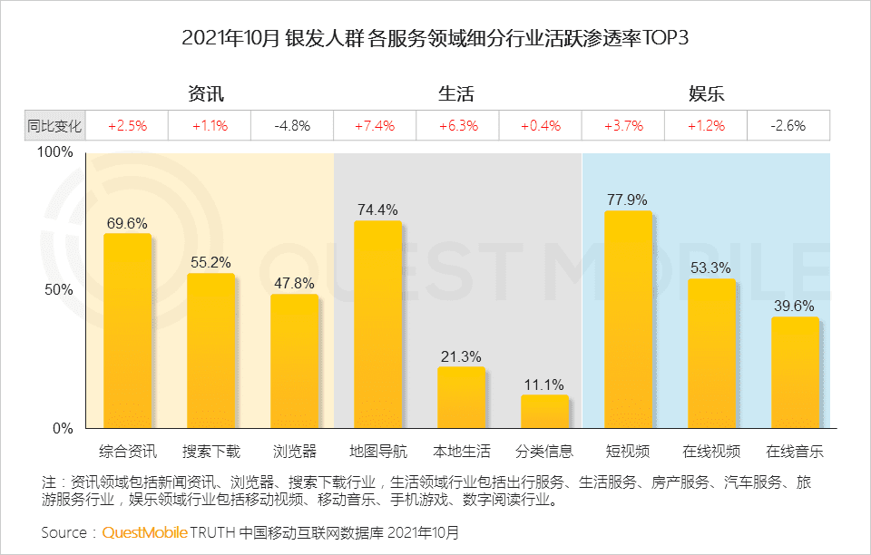 2021银发经济洞察报告｜QuestMobile