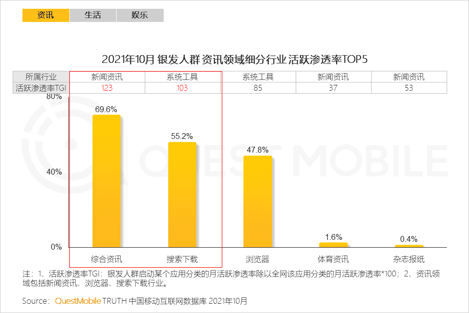 2021银发经济洞察报告｜QuestMobile