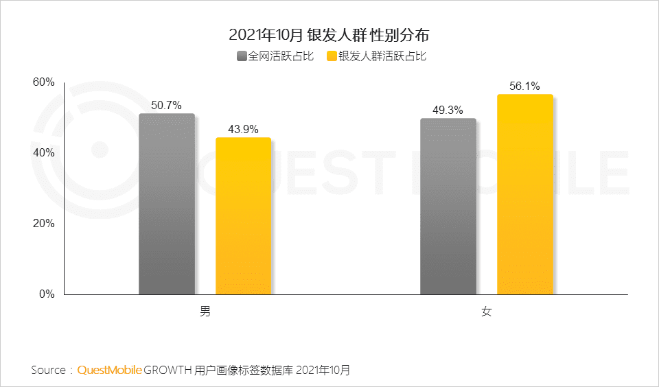 2021银发经济洞察报告｜QuestMobile