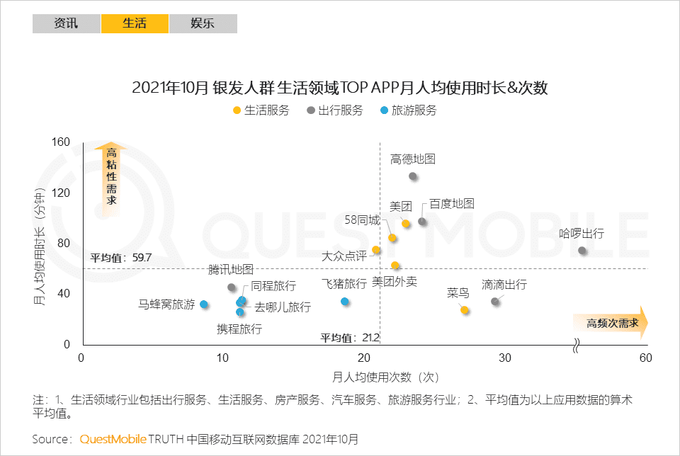 2021银发经济洞察报告｜QuestMobile