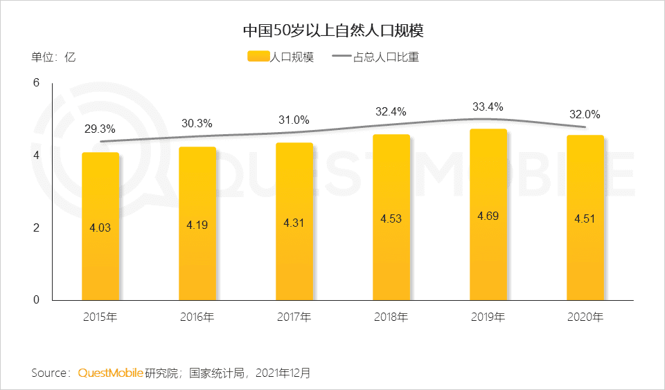 2021银发经济洞察报告｜QuestMobile