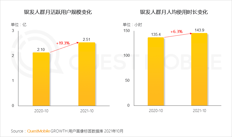 2021银发经济洞察报告｜QuestMobile